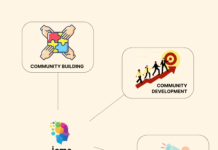 Raising awareness about community building, community development and public advocacy